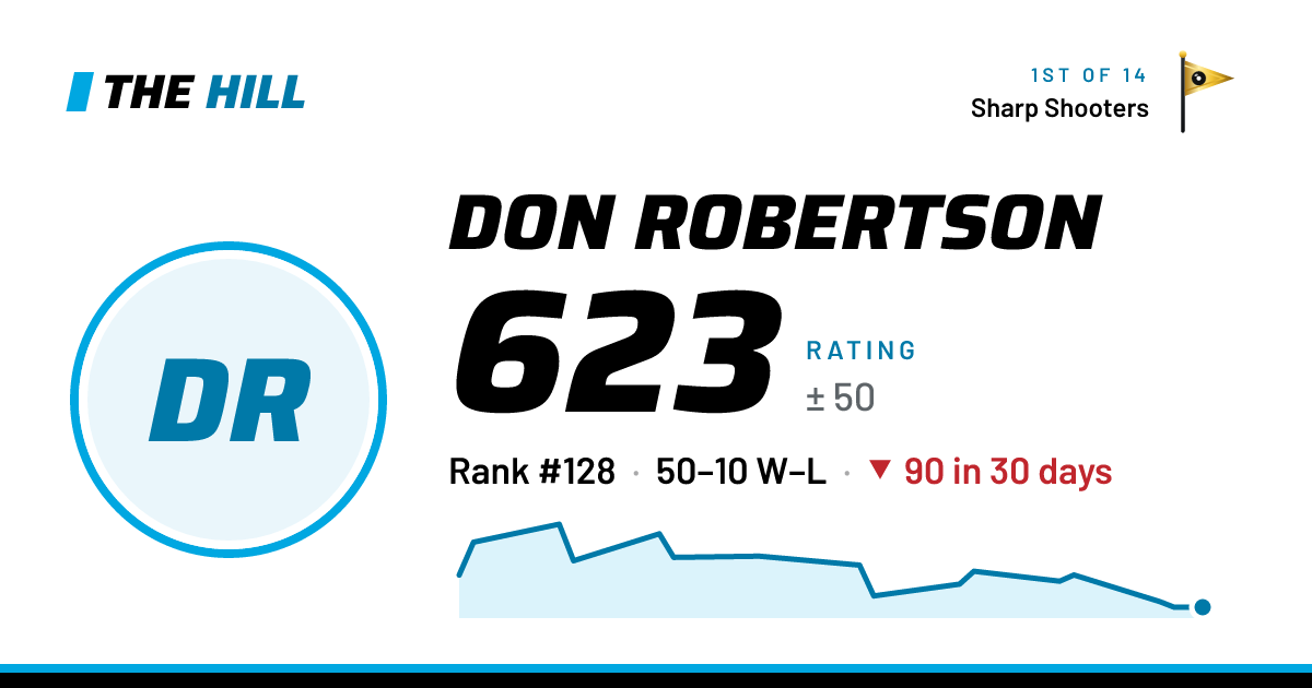 The share card: Don Robertson: 623 rating on The Hill