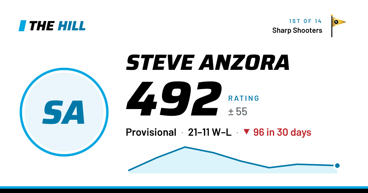 The share card: Steve Anzora: 493 rating on The Hill