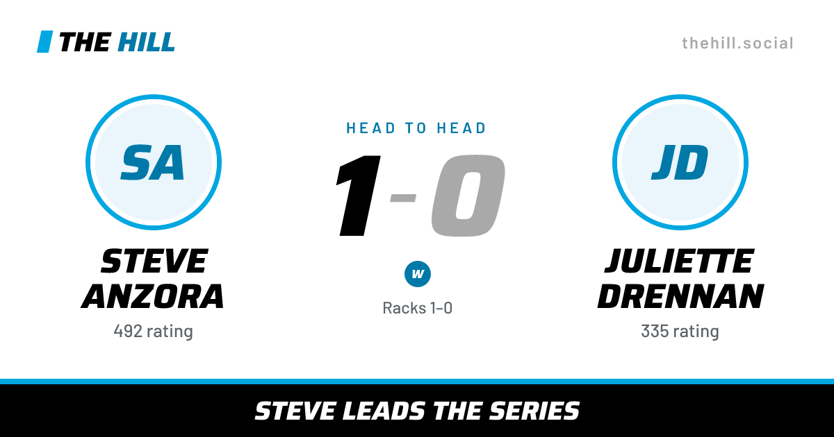 The share card: Steve Anzora vs Juliette Drennan, 1–0 head to head on The Hill
