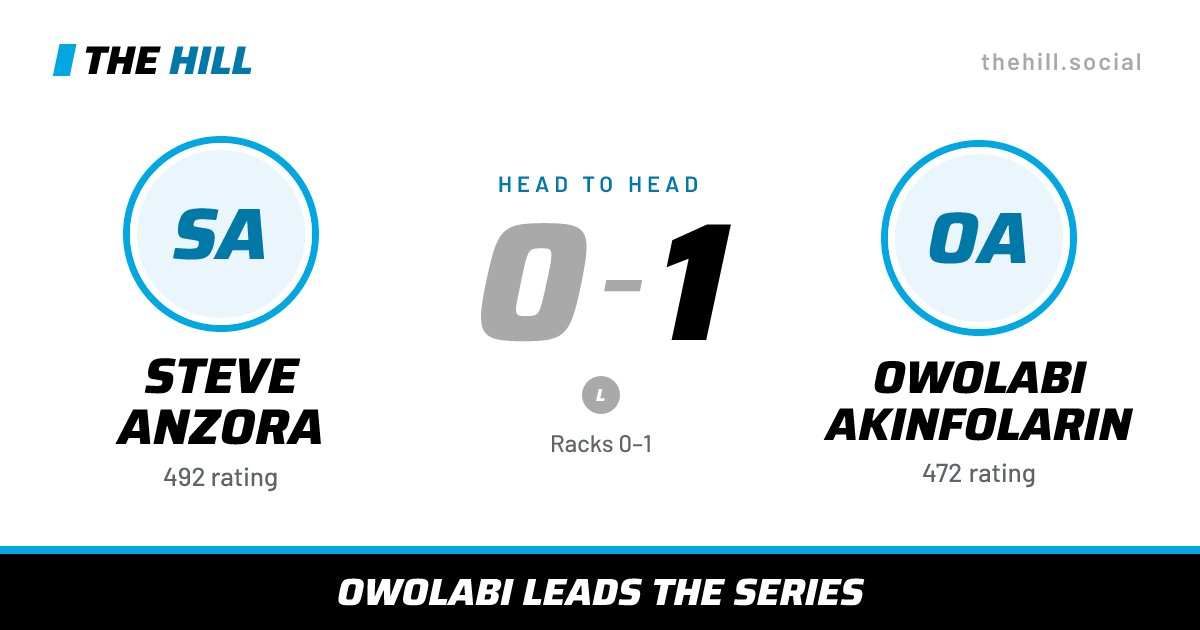 The share card: Steve Anzora vs Owolabi Akinfolarin, 0–1 head to head on The Hill