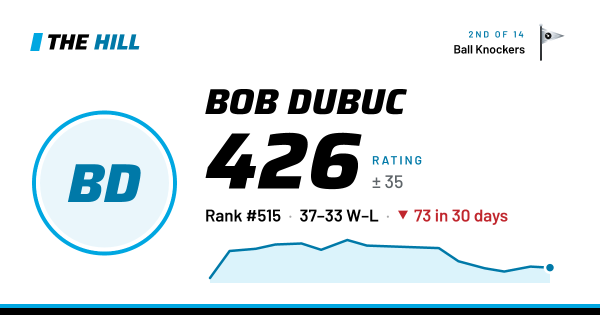 The share card: Bob Dubuc: 428 rating on The Hill
