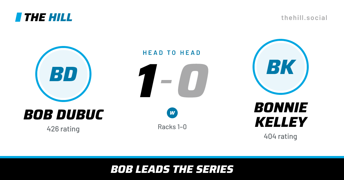 The share card: Bob Dubuc vs Bonnie Kelley, 1–0 head to head on The Hill