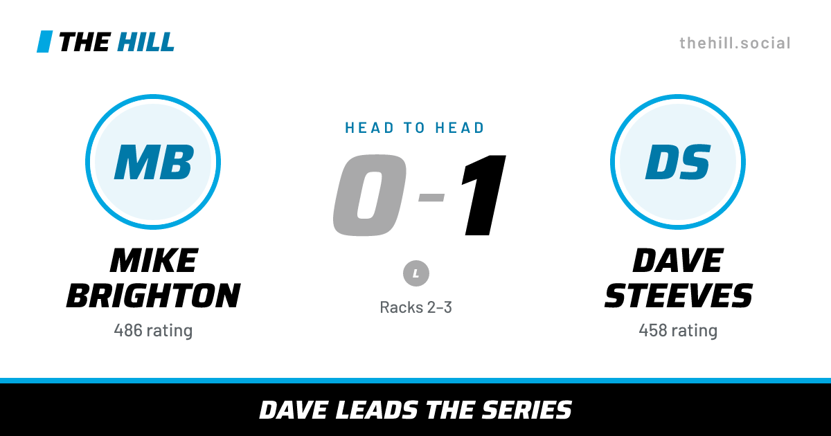 The share card: Mike Brighton vs Dave Steeves, 0–1 head to head on The Hill
