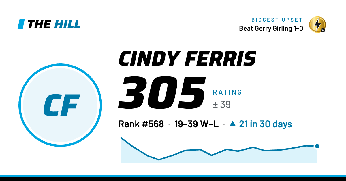 The share card: Cindy Ferris: 306 rating on The Hill