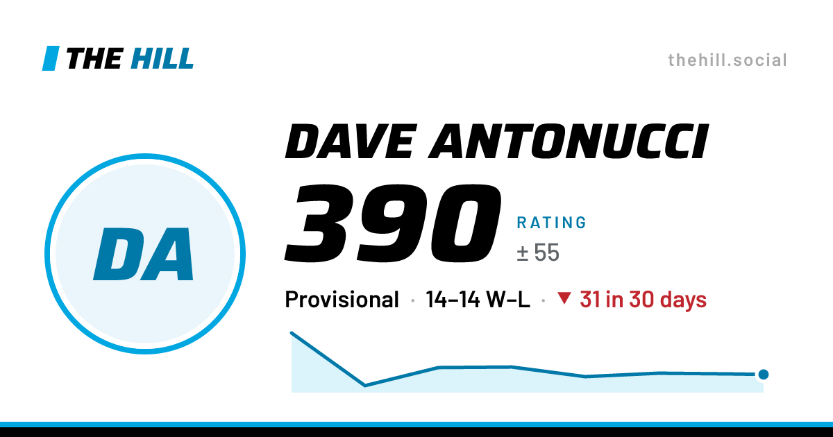 The share card: Dave Antonucci: 392 rating on The Hill