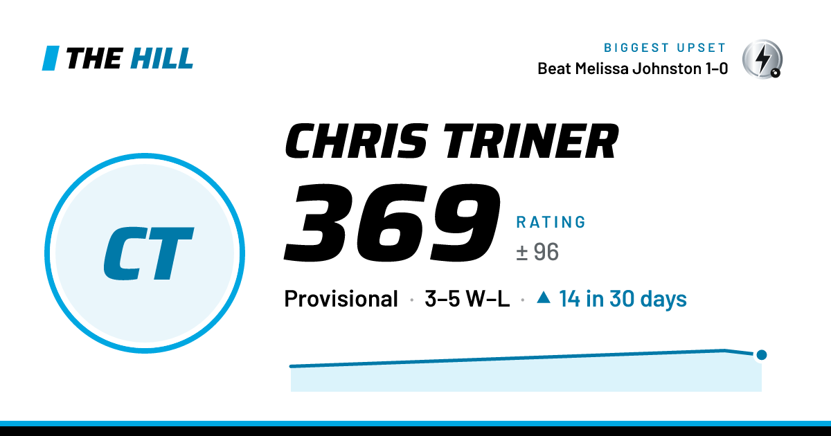 The share card: Chris Triner: 369 rating on The Hill