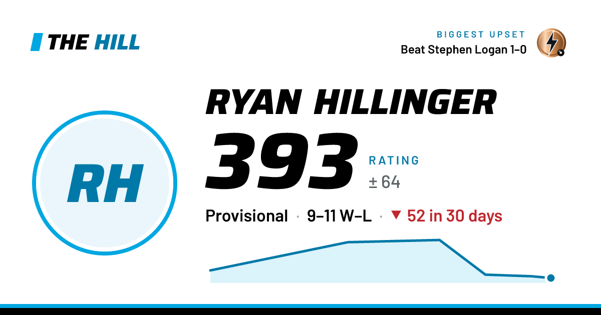 The share card: Ryan Hillinger: 393 rating on The Hill