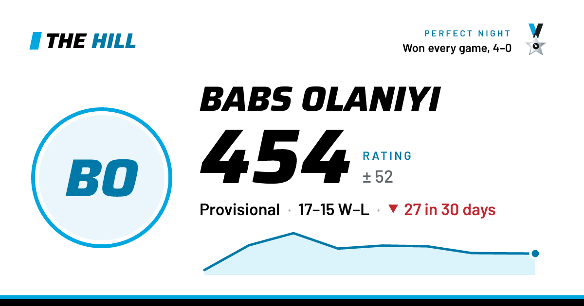 The share card: Babs Olaniyi: 454 rating on The Hill