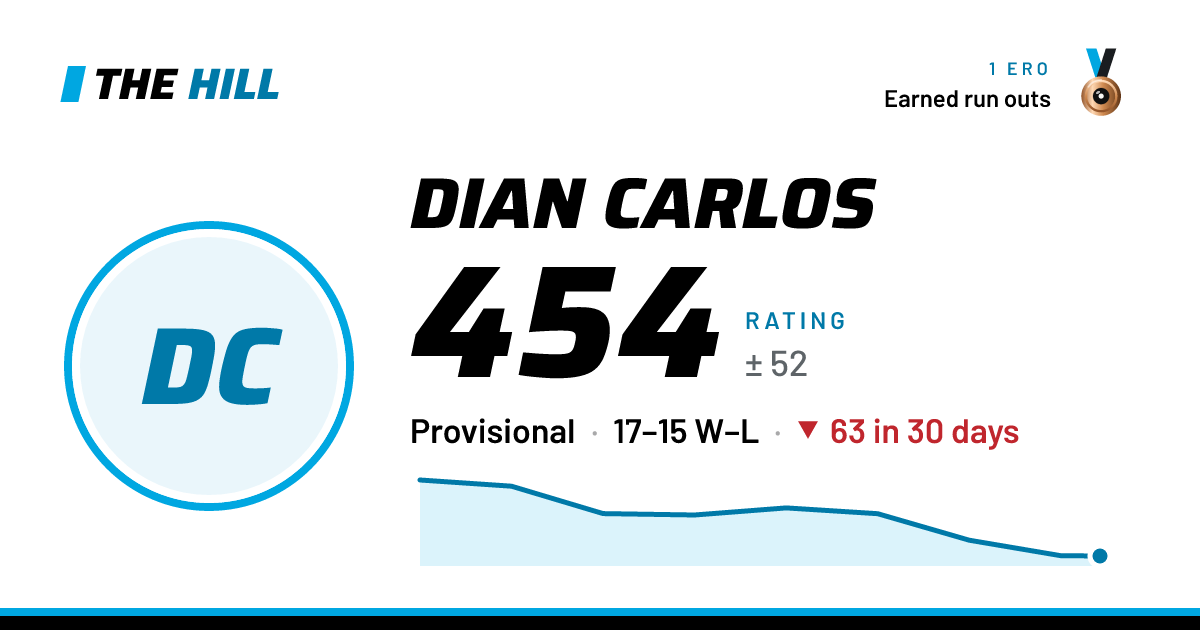 The share card: Dian Carlos: 454 rating on The Hill