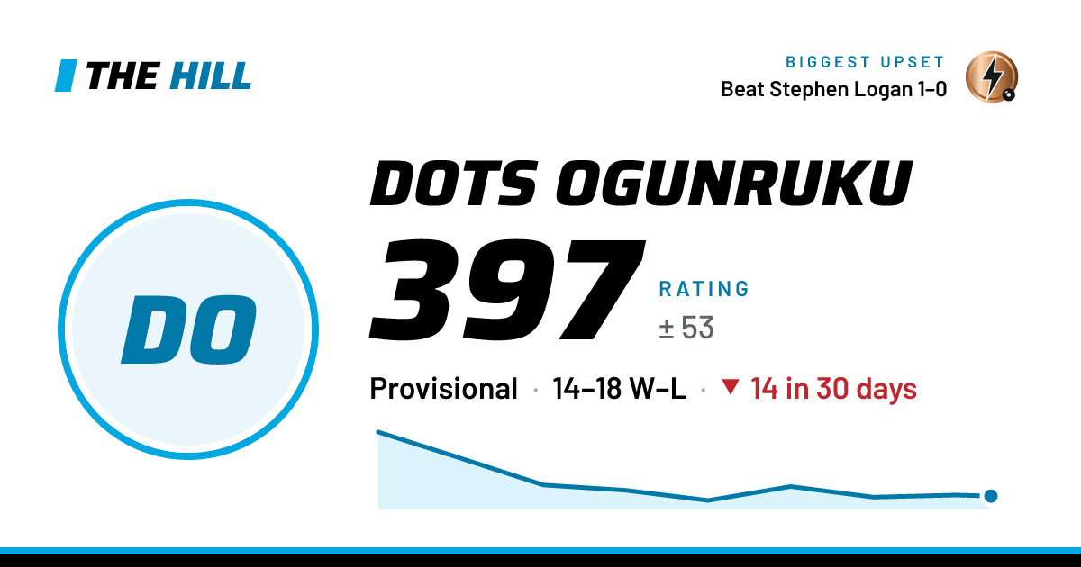 The share card: Dots Ogunruku: 400 rating on The Hill