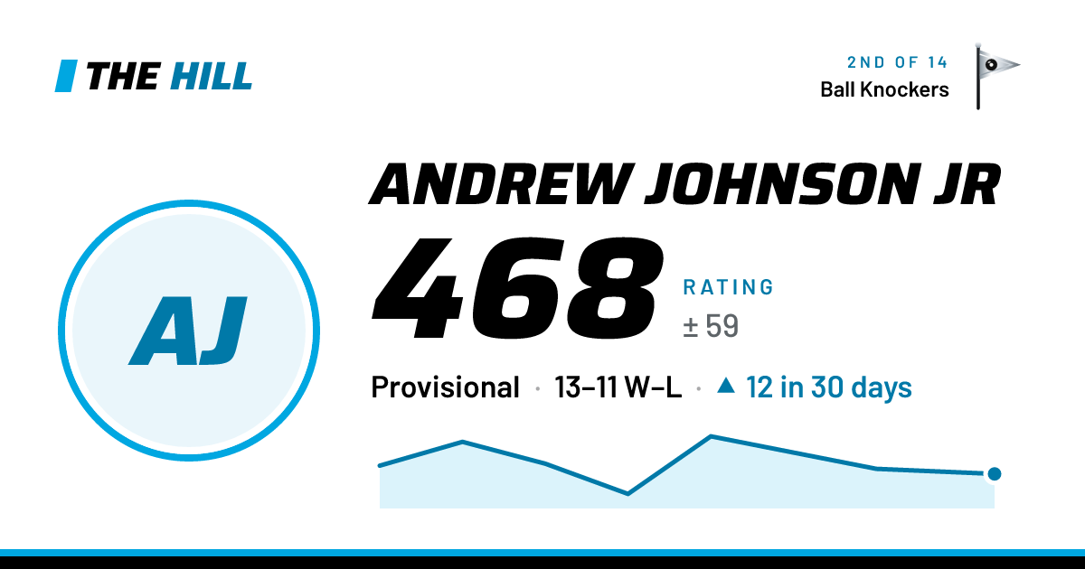 The share card: Andrew Johnson Jr: 468 rating on The Hill