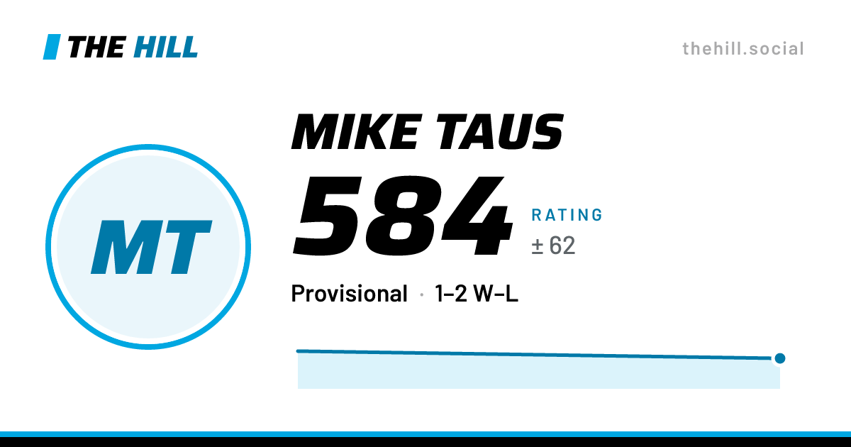 The share card: Mike Taus: 597 rating on The Hill