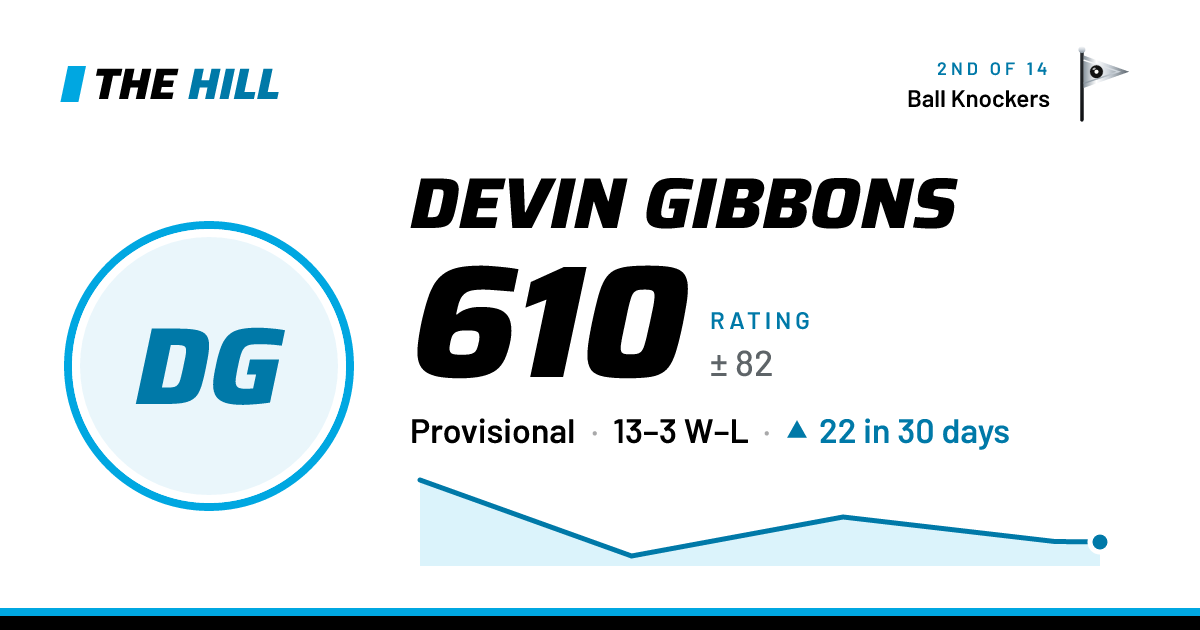The share card: Devin Gibbons: 610 rating on The Hill