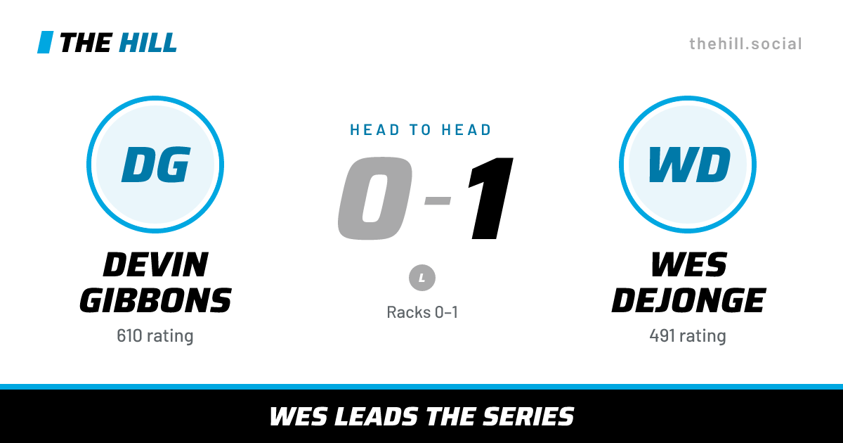 The share card: Devin Gibbons vs Wes Dejonge, 0–1 head to head on The Hill