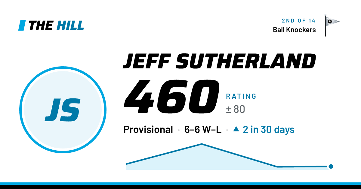 The share card: Jeff Sutherland: 460 rating on The Hill