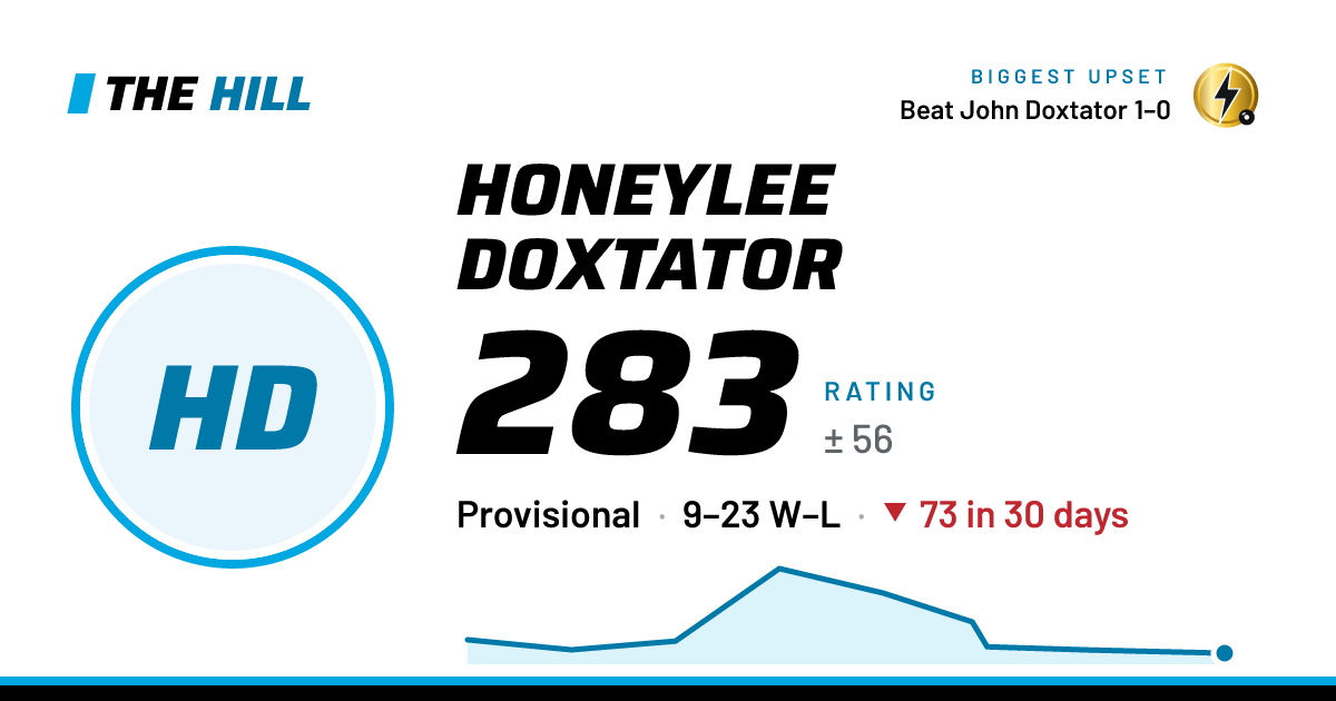 The share card: Honeylee Doxtator: 284 rating on The Hill