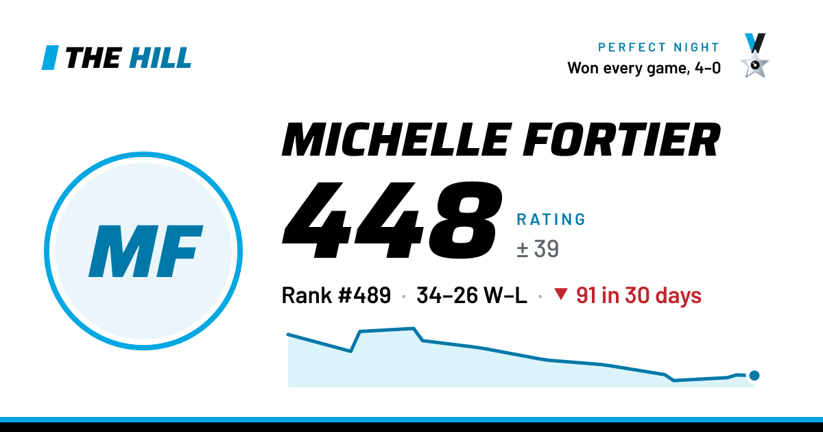 The share card: Michelle Fortier: 450 rating on The Hill