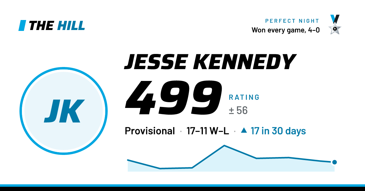 The share card: Jesse Kennedy: 500 rating on The Hill