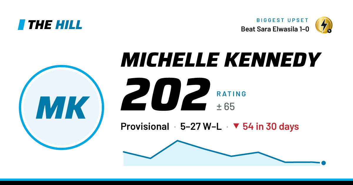 The share card: Michelle Kennedy: 204 rating on The Hill