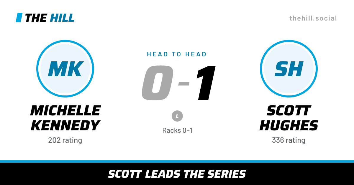 The share card: Michelle Kennedy vs Scott Hughes, 0–1 head to head on The Hill