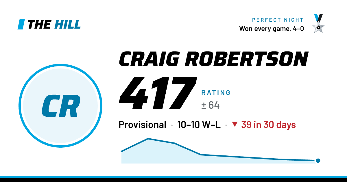 The share card: Craig Robertson: 419 rating on The Hill