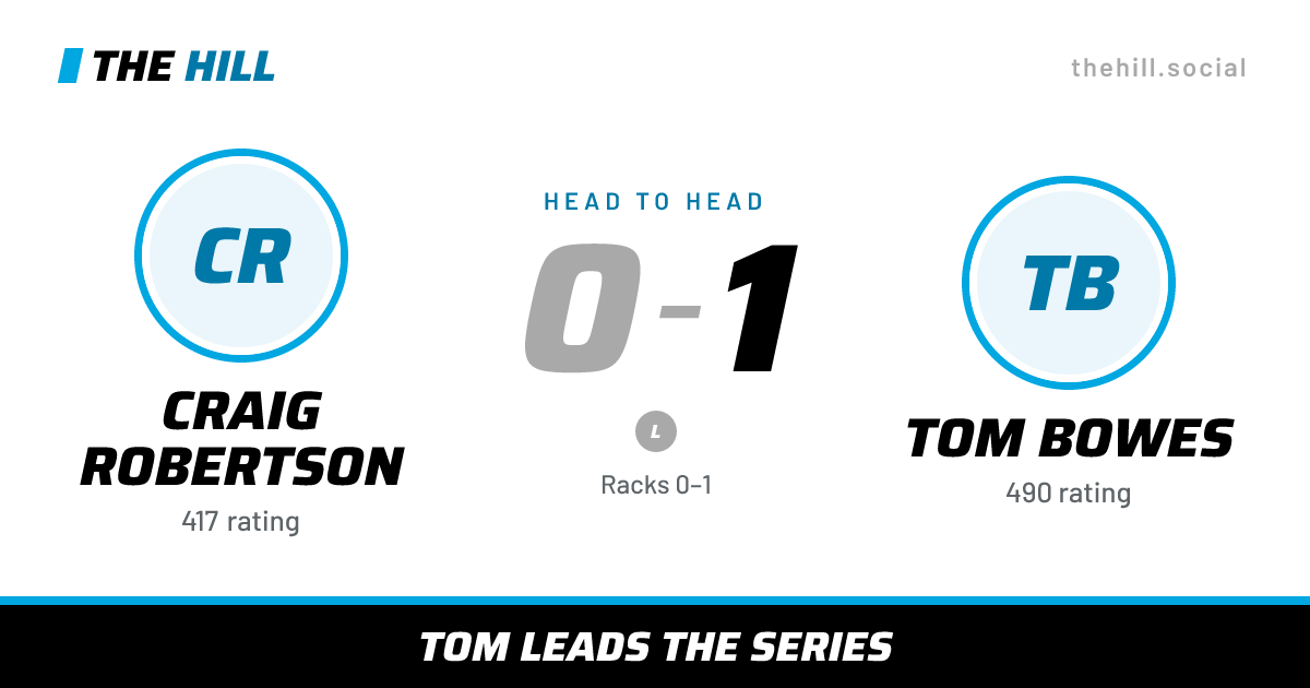 The share card: Craig Robertson vs Tom Bowes, 0–1 head to head on The Hill