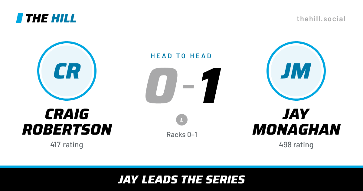 The share card: Craig Robertson vs Jay Monaghan, 0–1 head to head on The Hill