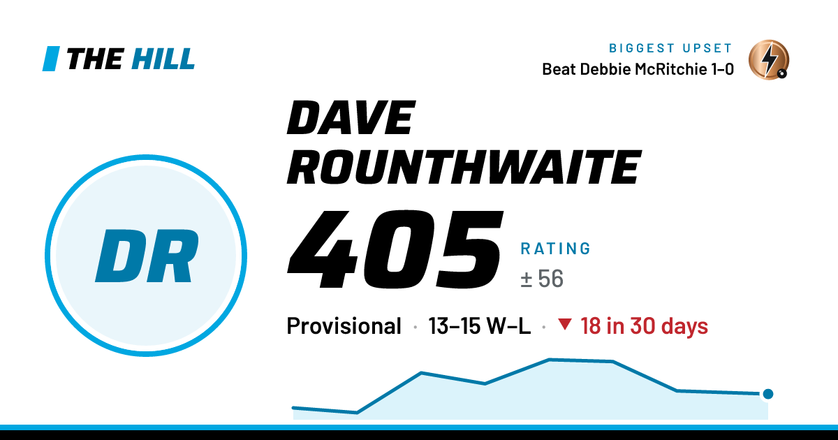 The share card: Dave Rounthwaite: 405 rating on The Hill