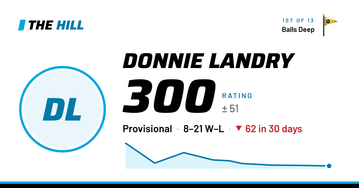 The share card: Donnie Landry: 302 rating on The Hill