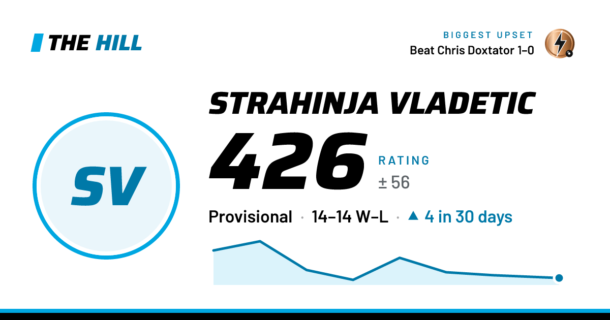 The share card: Strahinja Vladetic: 428 rating on The Hill
