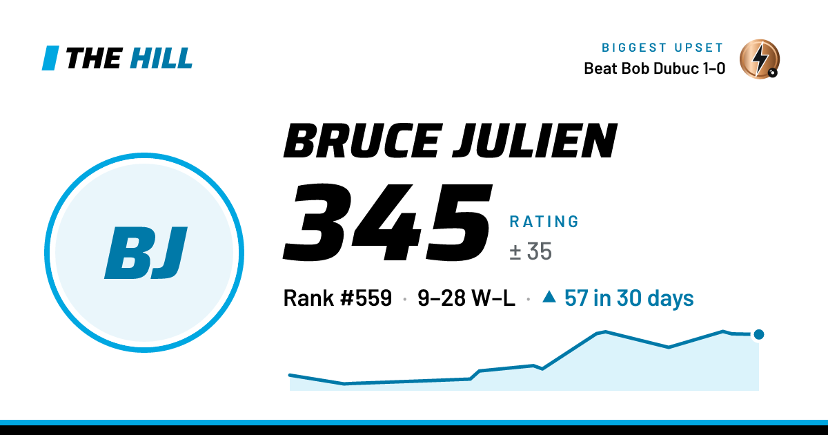 The share card: Bruce Julien: 345 rating on The Hill