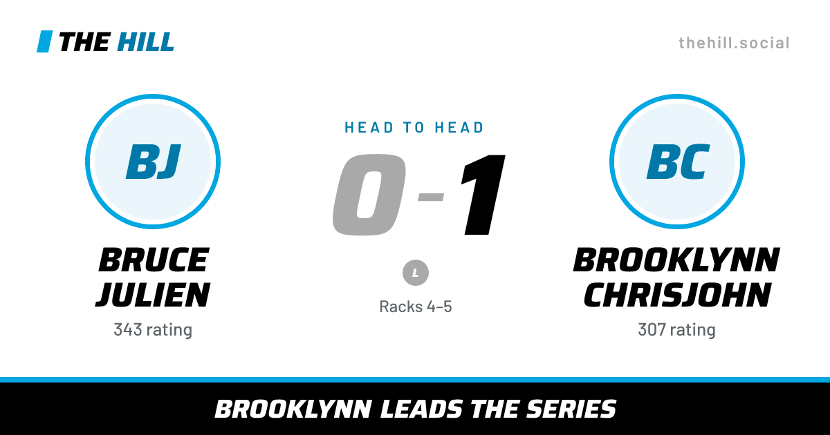 The share card: Bruce Julien vs Brooklynn Chrisjohn, 0–1 head to head on The Hill