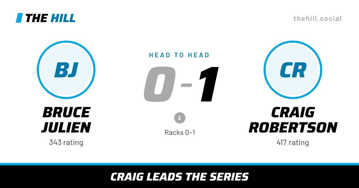 The share card: Bruce Julien vs Craig Robertson, 0–1 head to head on The Hill