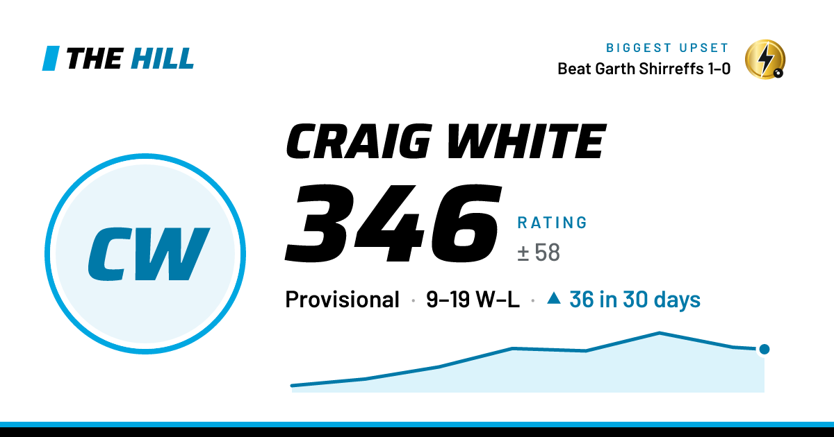 The share card: Craig White: 348 rating on The Hill