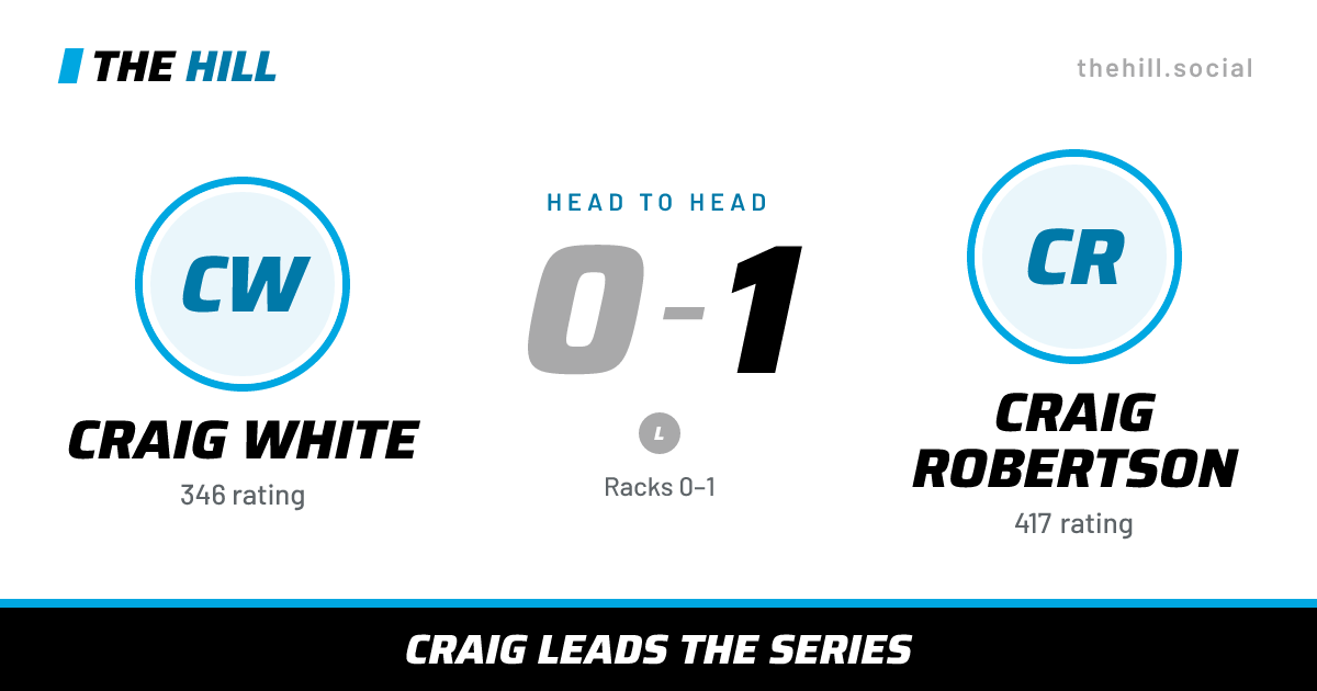 The share card: Craig White vs Craig Robertson, 0–1 head to head on The Hill