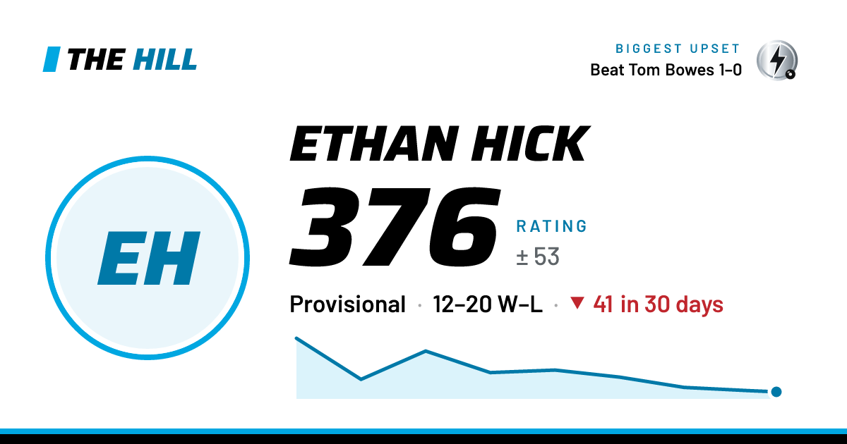 The share card: Ethan Hick: 378 rating on The Hill