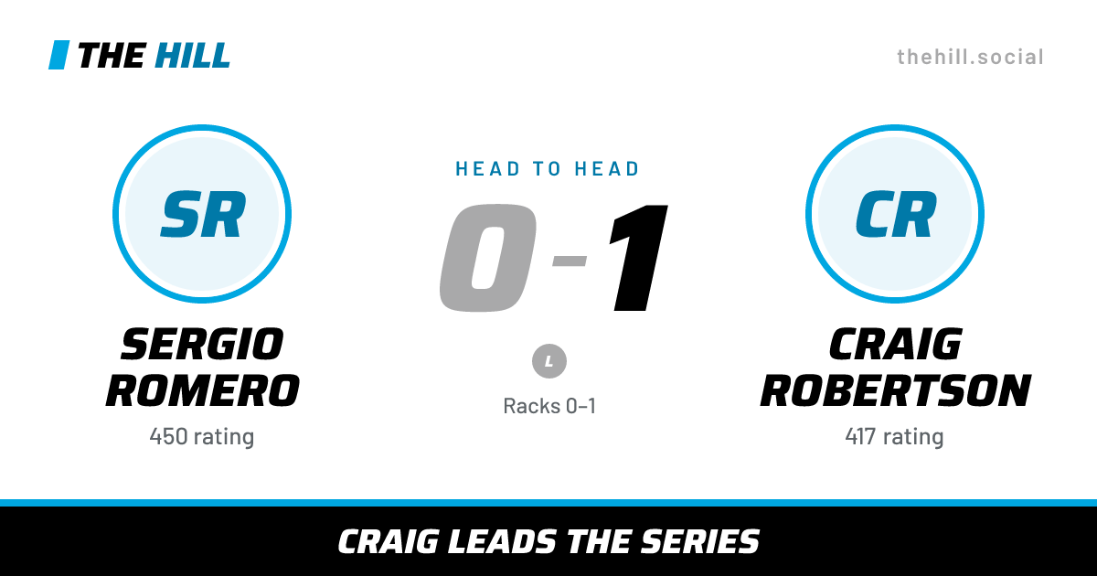 The share card: Sergio Romero vs Craig Robertson, 0–1 head to head on The Hill