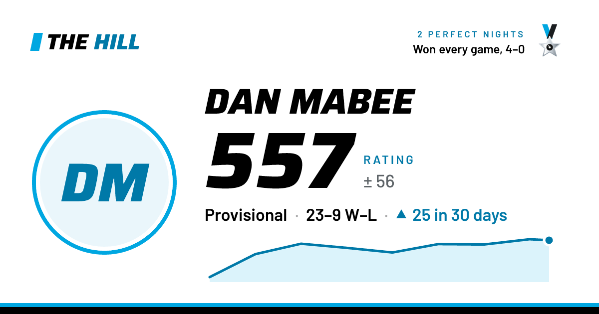 The share card: Dan Mabee: 559 rating on The Hill