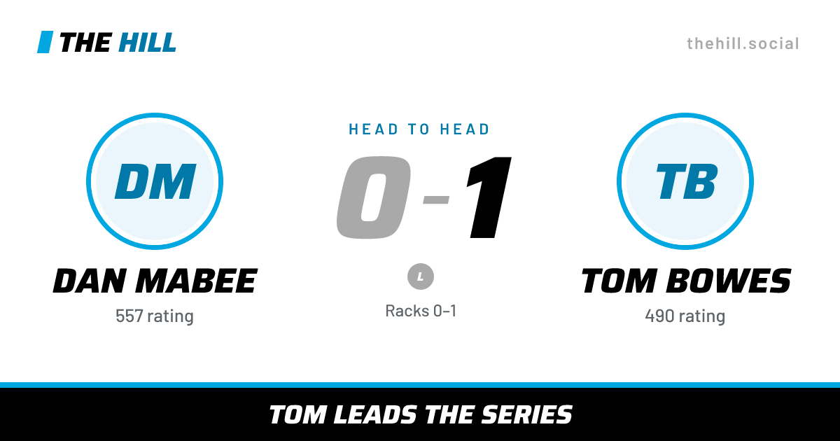 The share card: Dan Mabee vs Tom Bowes, 0–1 head to head on The Hill