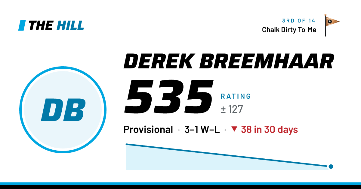 The share card: Derek Breemhaar: 535 rating on The Hill