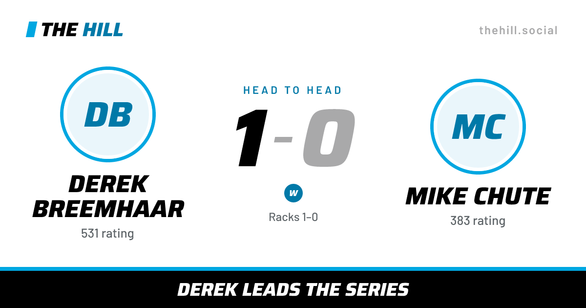 The share card: Derek Breemhaar vs Mike Chute, 1–0 head to head on The Hill