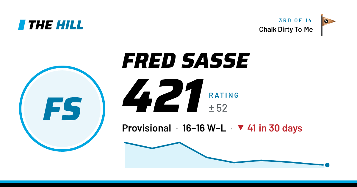 The share card: Fred Sasse: 424 rating on The Hill