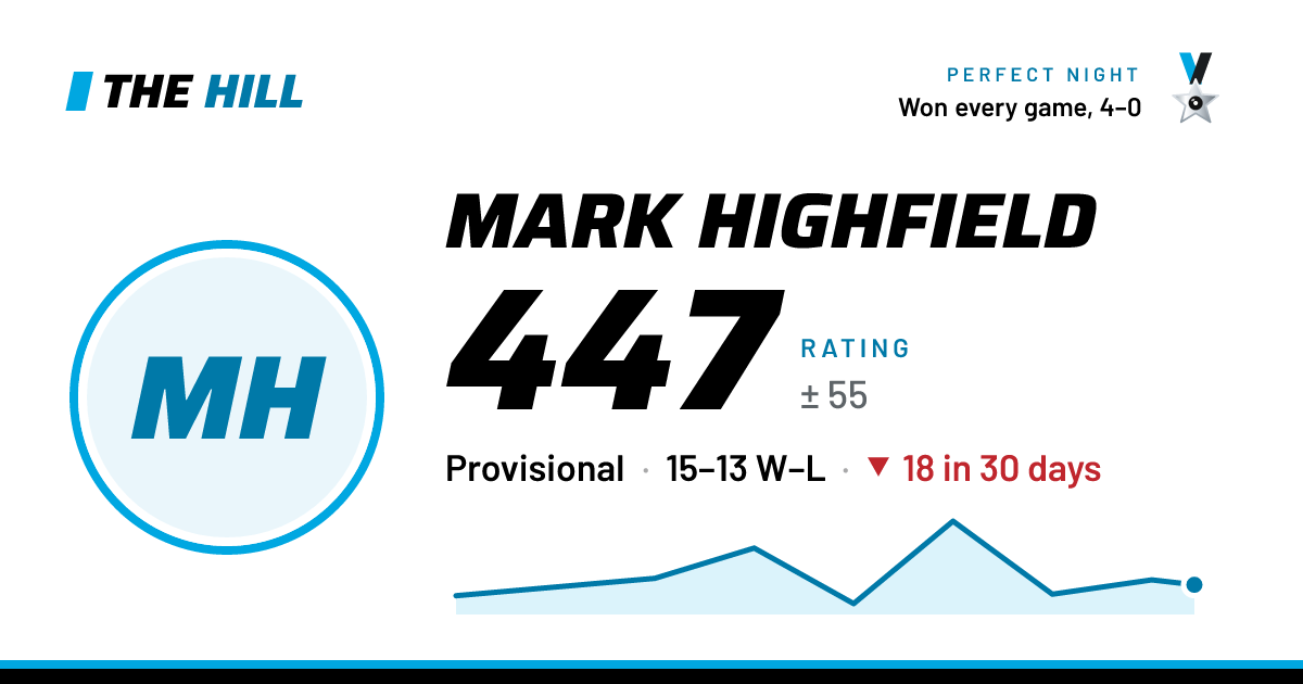 The share card: Mark Highfield: 449 rating on The Hill