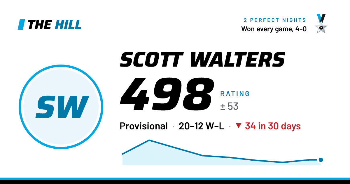 The share card: Scott Walters: 498 rating on The Hill