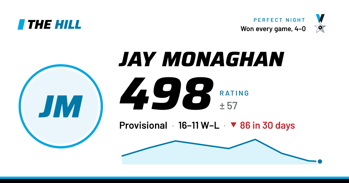 The share card: Jay Monaghan: 501 rating on The Hill