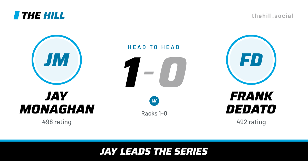 The share card: Jay Monaghan vs Frank Dedato, 1–0 head to head on The Hill