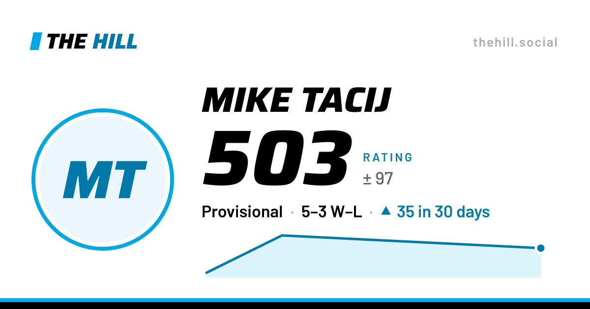 The share card: Mike Tacij: 505 rating on The Hill