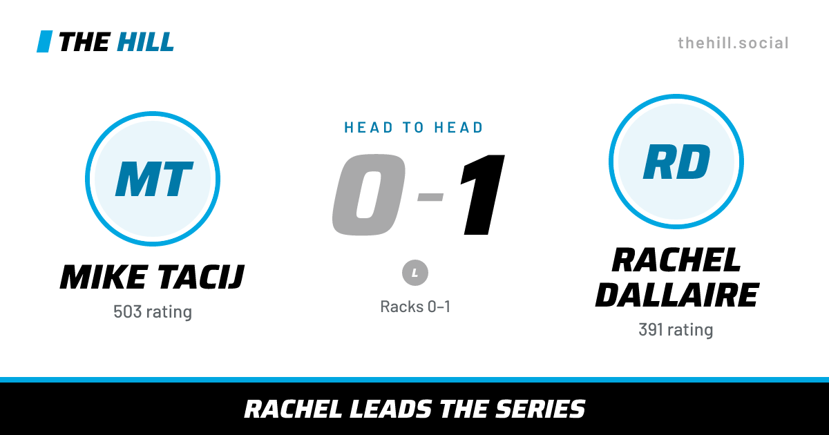 The share card: Mike Tacij vs Rachel Dallaire, 0–1 head to head on The Hill