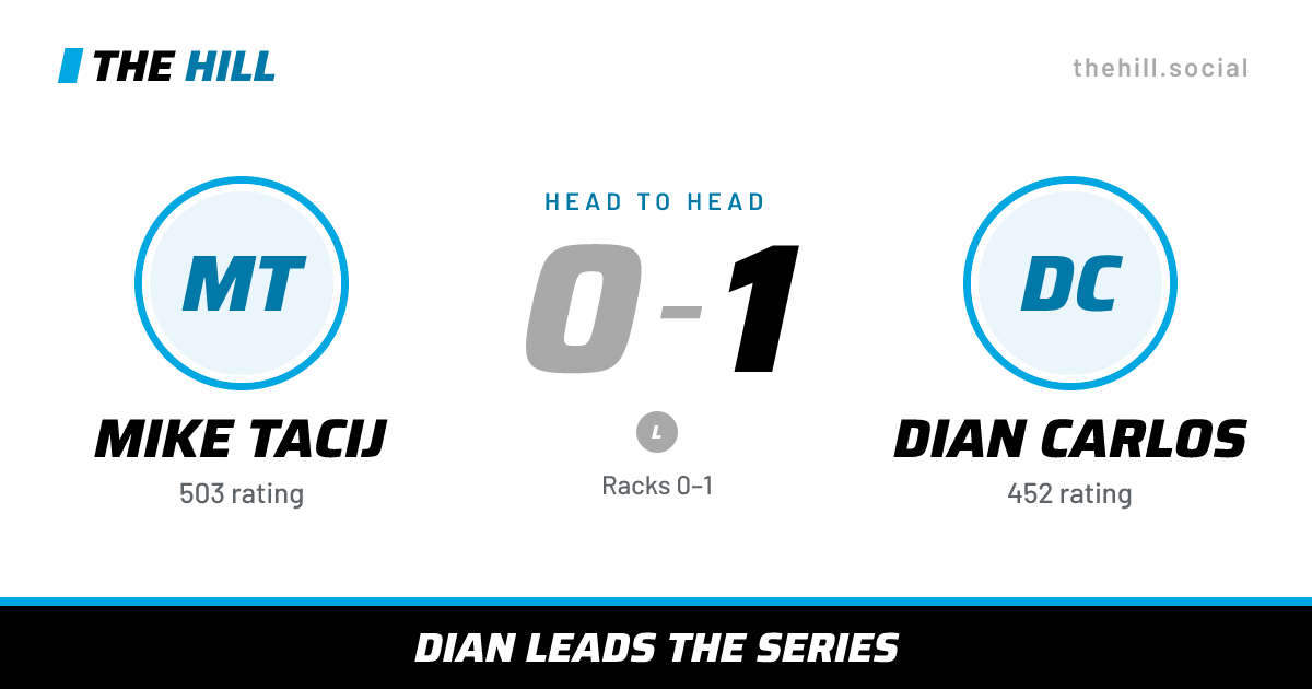 The share card: Mike Tacij vs Dian Carlos, 0–1 head to head on The Hill