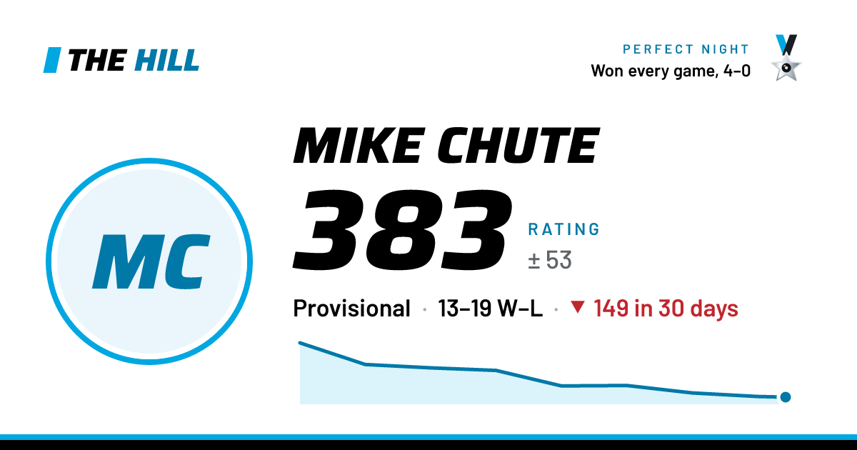 The share card: Mike Chute: 385 rating on The Hill